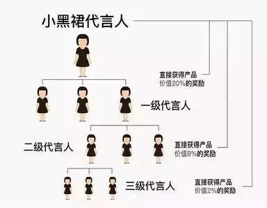 分銷營銷_微商營銷分銷_分銷營銷商微信怎么做